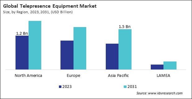 Telepresence Equipment Market Size - By Region