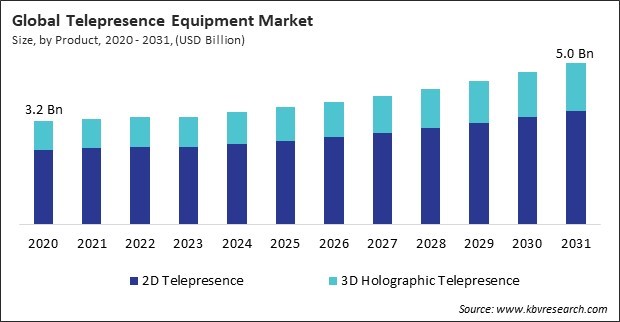 Telepresence Equipment Market Size - Global Opportunities and Trends Analysis Report 2020-2031