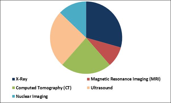 Teleradiology Market Share