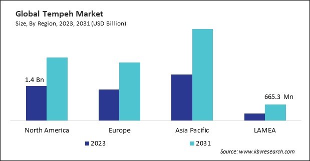 Tempeh Market Size - By Region