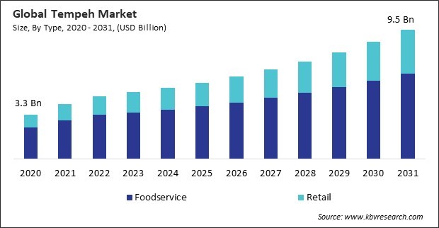 Tempeh Market Size - Global Opportunities and Trends Analysis Report 2020-2031