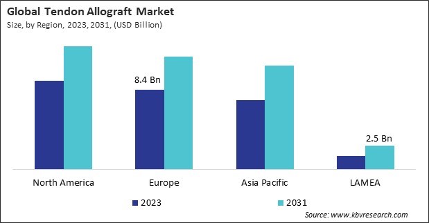 Tendon Allograft Market Size - By Region