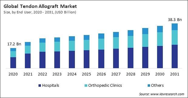 Tendon Allograft Market Size - Global Opportunities and Trends Analysis Report 2020-2031