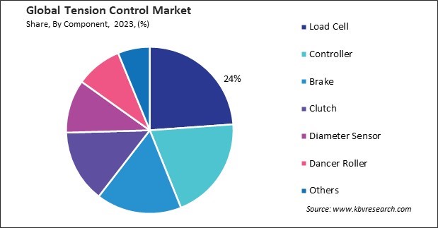 Tension Control Market Share and Industry Analysis Report 2023