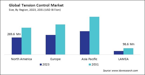 Tension Control Market Size - By Region