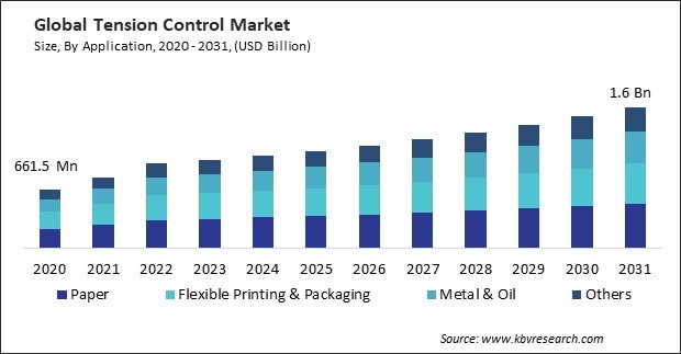 Tension Control Market Size - Global Opportunities and Trends Analysis Report 2020-2031