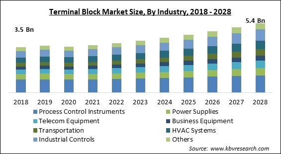 Terminal Block Market - Global Opportunities and Trends Analysis Report 2018-2028