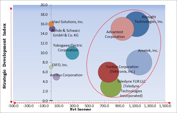 Test and Measurement Equipment Market - Competitive Landscape and Trends by Forecast 2030