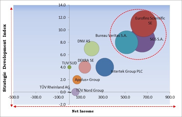 Testing, Inspection and Certification (TIC) Market - Competitive Landscape and Trends by Forecast 2031