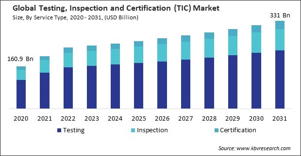 Testing, Inspection and Certification (TIC) Market Size - Global Opportunities and Trends Analysis Report 2020-2031