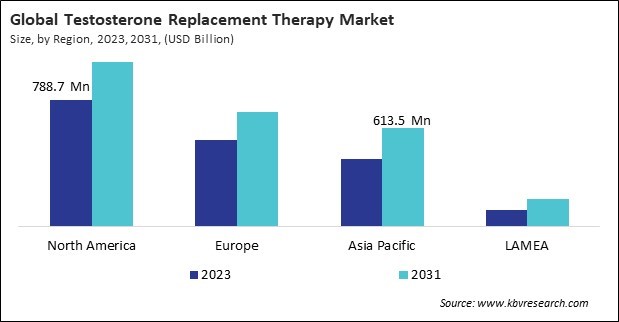 Testosterone Replacement Therapy Market Size - By Region