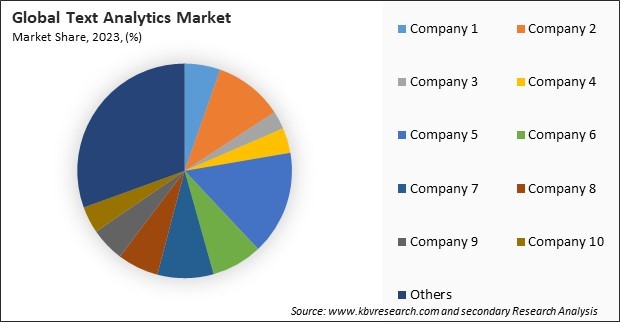 Text Analytics Market Share 2023