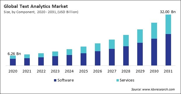 Text Analytics Market Size - Global Opportunities and Trends Analysis Report 2020-2031