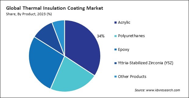 Thermal Insulation Coating Market Share and Industry Analysis Report 2023