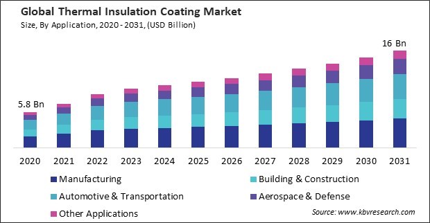 Thermal Insulation Coating Market Size - Global Opportunities and Trends Analysis Report 2020-2031