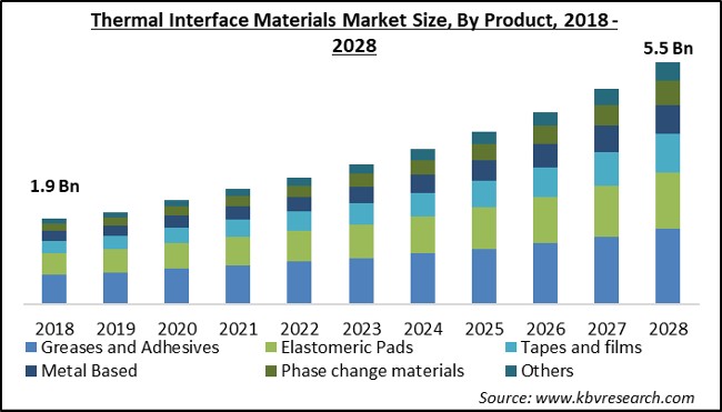 Thermal Interface Materials Market Size