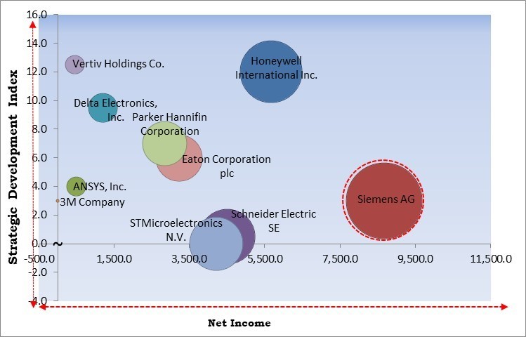 Thermal Management Technologies Market - Competitive Landscape and Trends by Forecast 2031