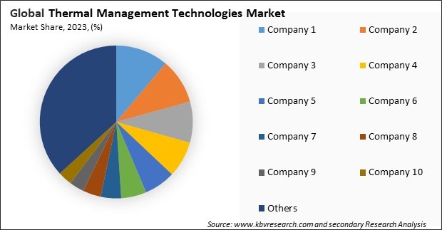 Thermal Management Technologies Market Share 2023