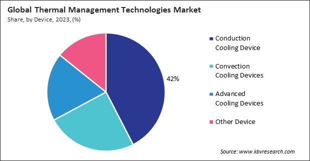 Thermal Management Technologies Market Share and Industry Analysis Report 2023