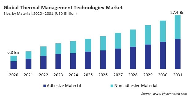 Thermal Management Technologies Market Size - Global Opportunities and Trends Analysis Report 2020-2031