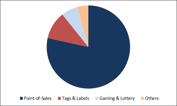 Thermal Paper Market Share