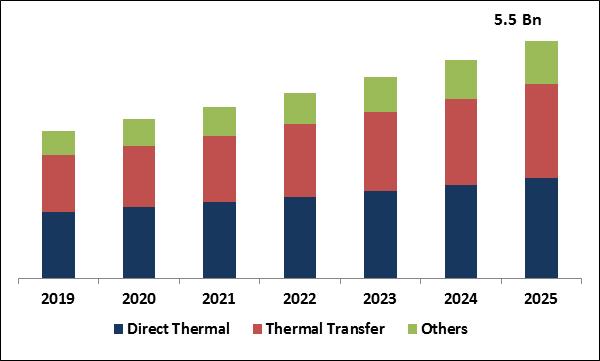 Thermal Paper Market Size