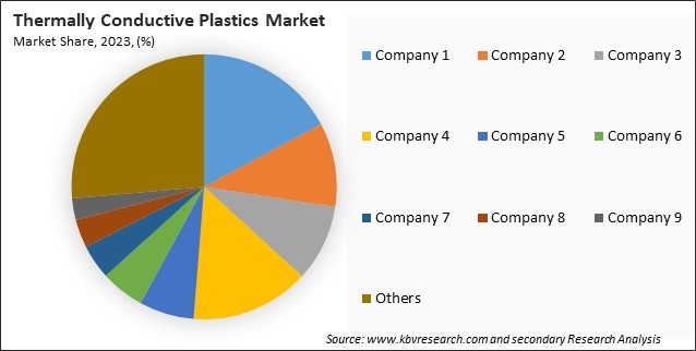 Thermally Conductive Plastics Market Share 2023