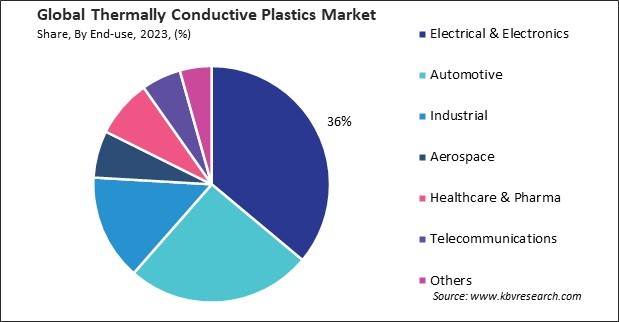 Thermally Conductive Plastics Market Share and Industry Analysis Report 2023