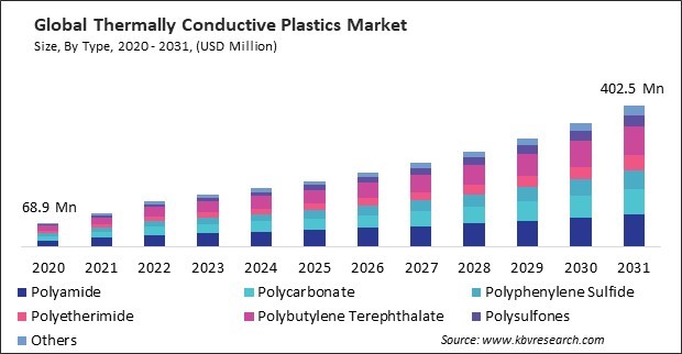 Thermally Conductive Plastics Market Size - Global Opportunities and Trends Analysis Report 2020-2031