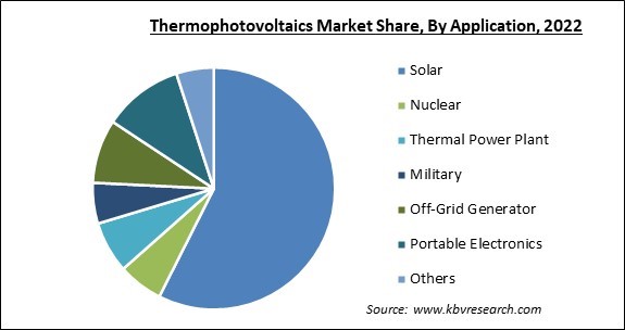 Thermophotovoltaics Market Share and Industry Analysis Report 2022