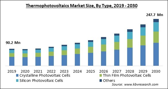 Thermophotovoltaics Market Size - Global Opportunities and Trends Analysis Report 2019-2030