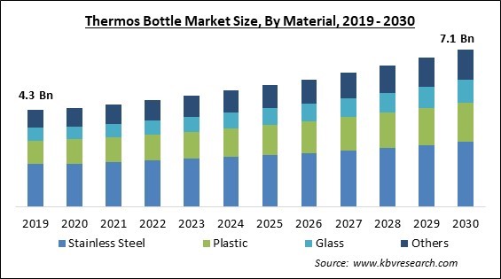 Thermos Bottle Market Size - Global Opportunities and Trends Analysis Report 2019-2030