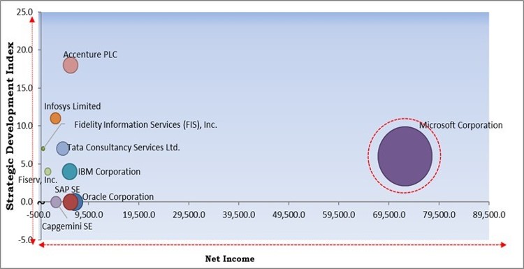 Third-party Banking Software Market - Competitive Landscape and Trends by Forecast 2028