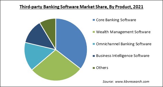 Third-party Banking Software Market Share and Industry Analysis Report 2021