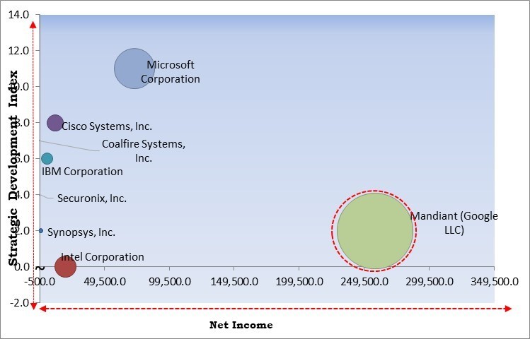 Threat Modeling Tools Market - Competitive Landscape and Trends by Forecast 2028