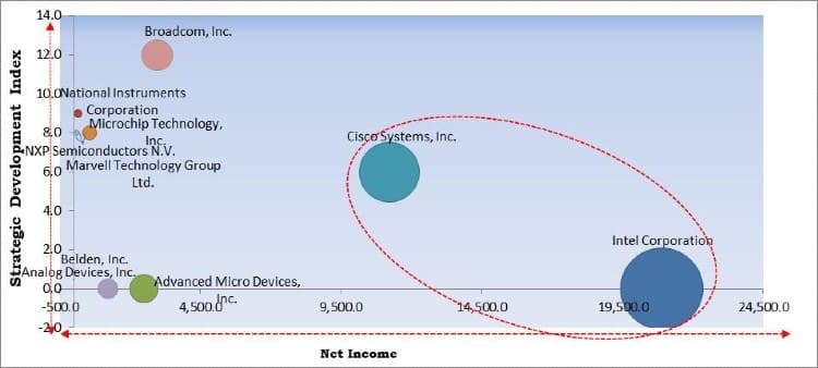 Time-sensitive Networking Market - Competitive Landscape and Trends by Forecast 2027