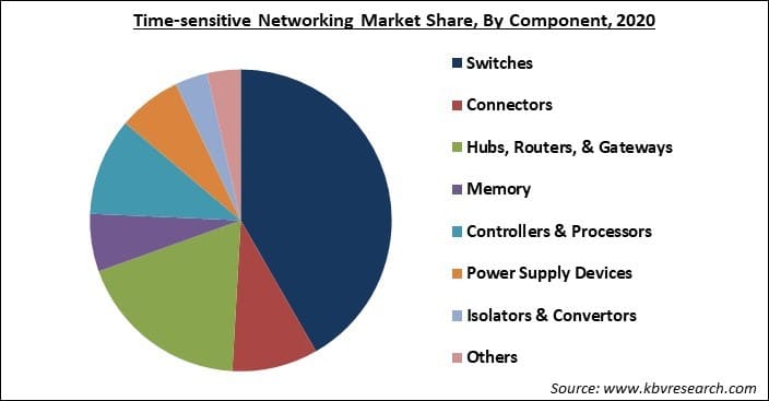 Time-sensitive Networking Market Share and Industry Analysis Report 2021-2027