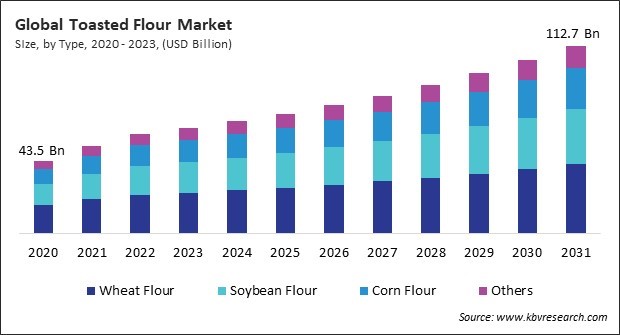 Toasted Flour Market Size - Global Opportunities and Trends Analysis Report 2020-2031