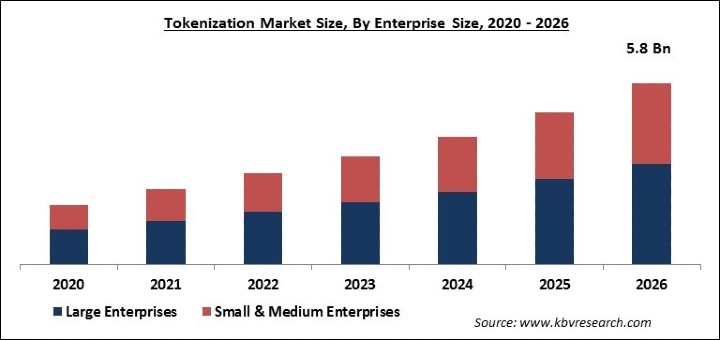 Tokenization Market Size