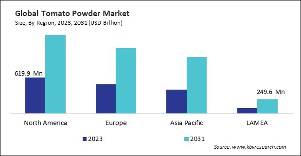 Tomato Powder Market Size - By Region