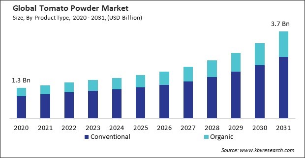 Tomato Powder Market Size - Global Opportunities and Trends Analysis Report 2020-2031