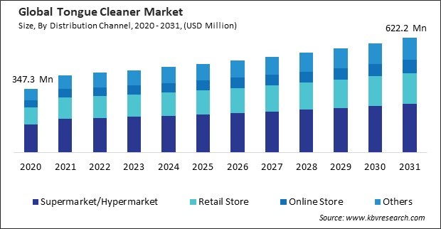 Tongue Cleaner Market Size - Global Opportunities and Trends Analysis Report 2020-2031