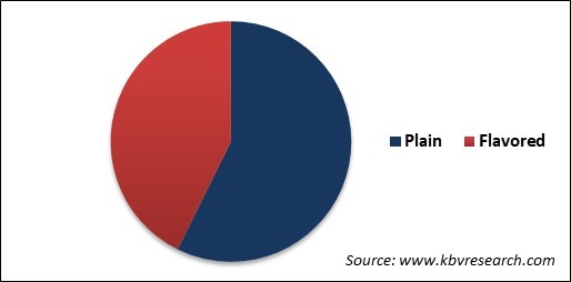 Tonic Water Market Share