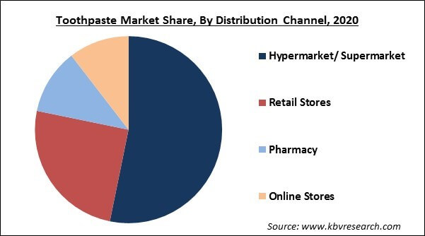 Toothpaste Market Share and Industry Analysis Report 2021-2027