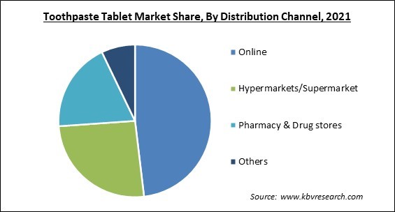 Toothpaste Tablet Market Share and Industry Analysis Report 2021