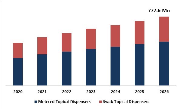 Topical Dispenser Market Size