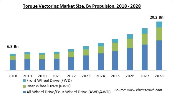 Torque Vectoring Market - Global Opportunities and Trends Analysis Report 2018-2028