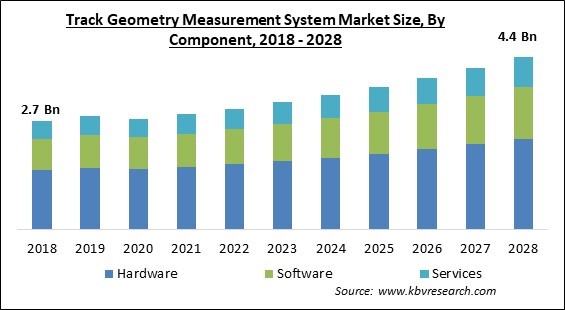 Track Geometry Measurement System Market - Global Opportunities and Trends Analysis Report 2018-2028