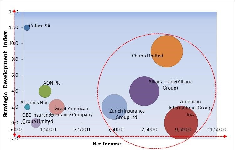 Trade Credit Insurance Market - Competitive Landscape and Trends by Forecast 2028