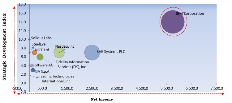 Trade Surveillance Systems Market - Competitive Landscape and Trends by Forecast 2028